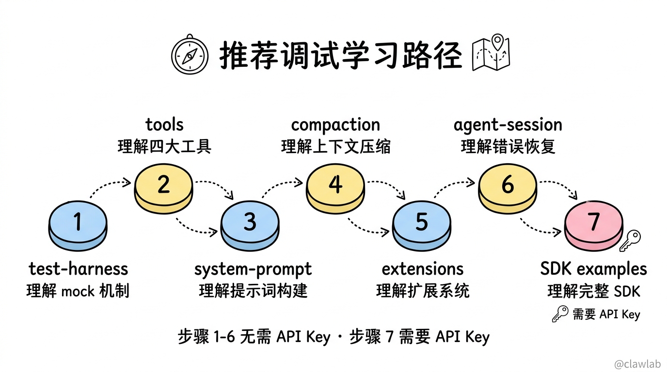 pi-coding-agent 调试学习路径